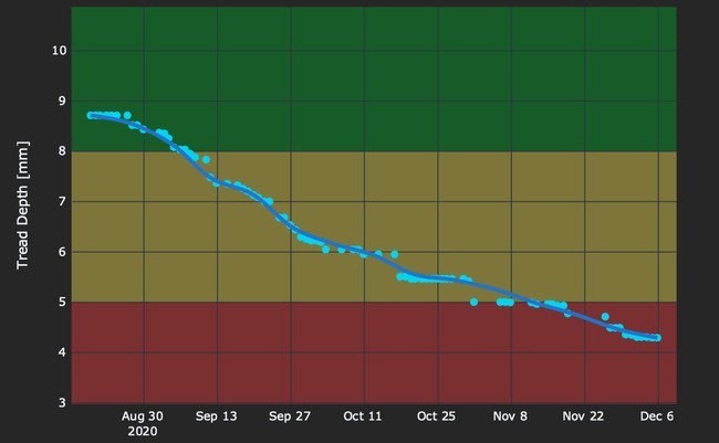 Tyrata Introduces Real-Time Tire Wear Monitoring System