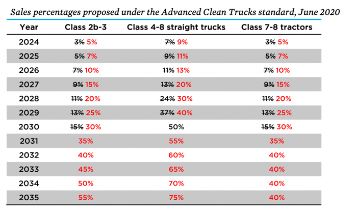 CARB Ups Sales Targets for Electric Trucks in California