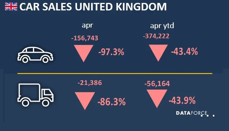 UK Commercial Vehicle Sales Down in April