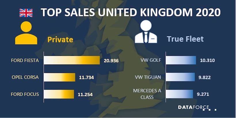 U.K. Fleet Sales Down in 2020