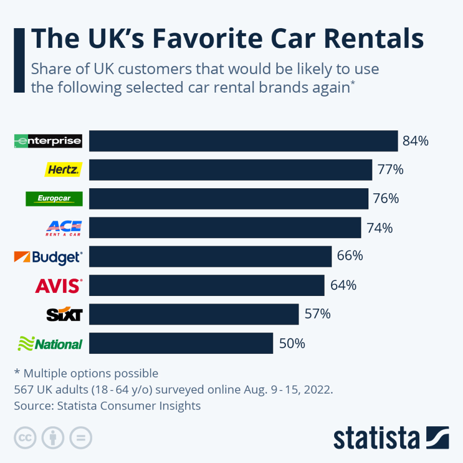 Top U.K. Car Rental Brands Named by Statista