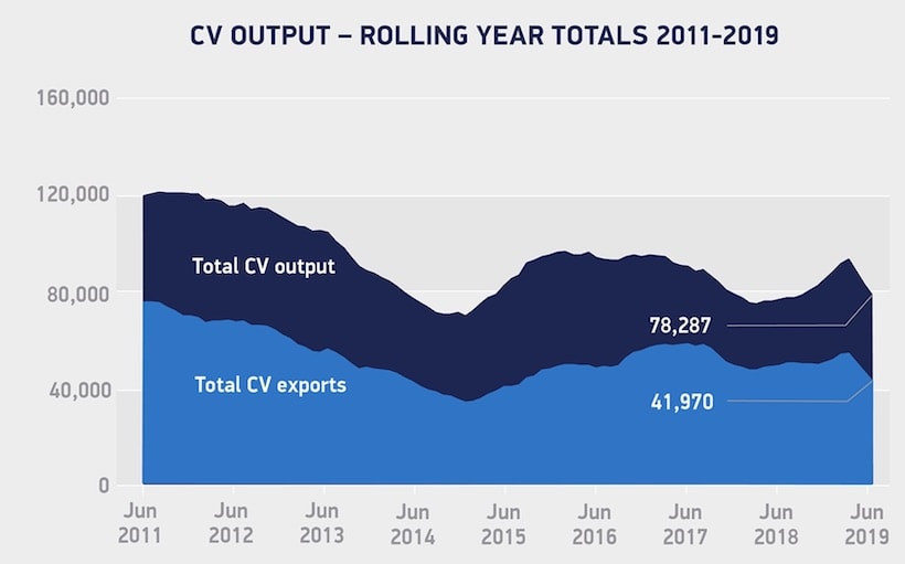 UK Commercial Vehicle Production Down by Half in June