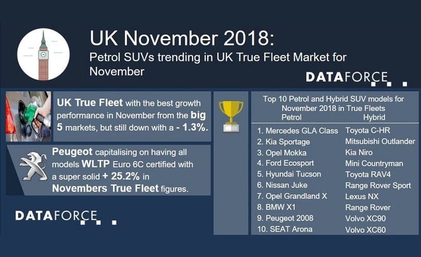 UK Fleet Registrations Down 7% in November