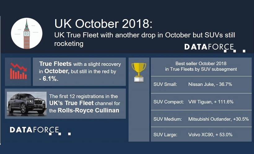 UK Fleet Registrations Drop Despite Strong SUV Sales