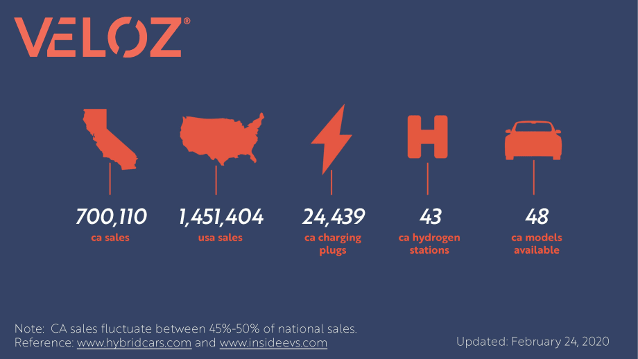 California EV Market Remains Steady Despite National Decline
