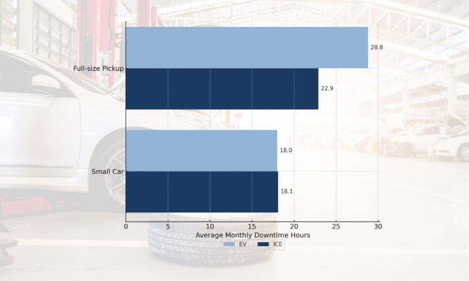 Bar chart showing EV vs ICE downtime hours
