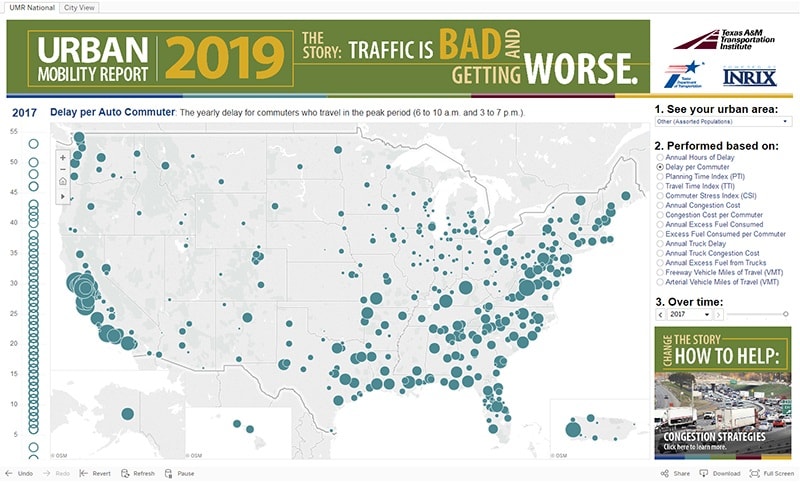 Traffic Congestion Costs Americans $166 Billion Annually