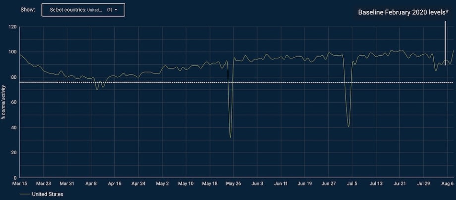 Telematics Data Shows Fleet Activity is Rising