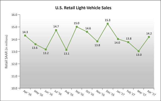 Record Incentive Spending Keeps April Sales on Pace