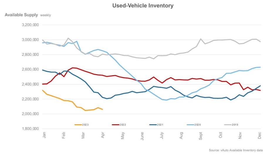 Why Are Used Vehicle Prices So High? 