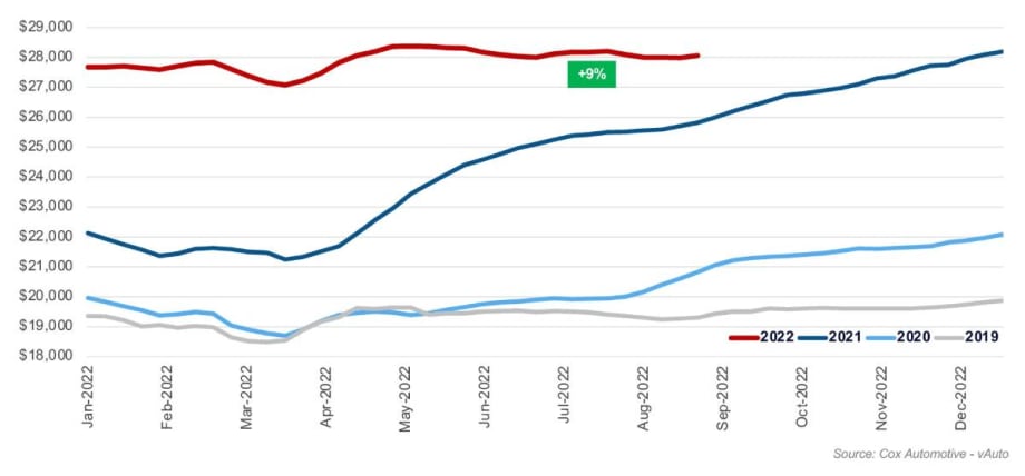Used Vehicle Inventory Up 30% YOY