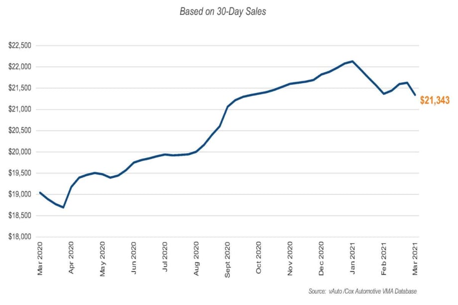 Used Vehicle Inventory Plummets Due to Brisk Sales