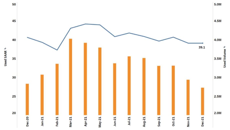 YOY Used Vehicle Sales Decline 4% in December 2021