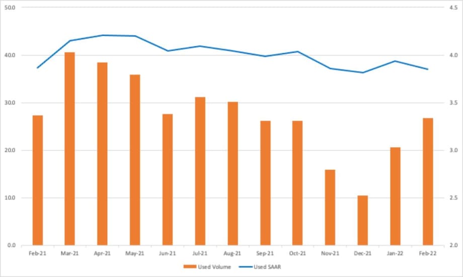 Used Vehicle Supply Down Slightly Amid Less Product 