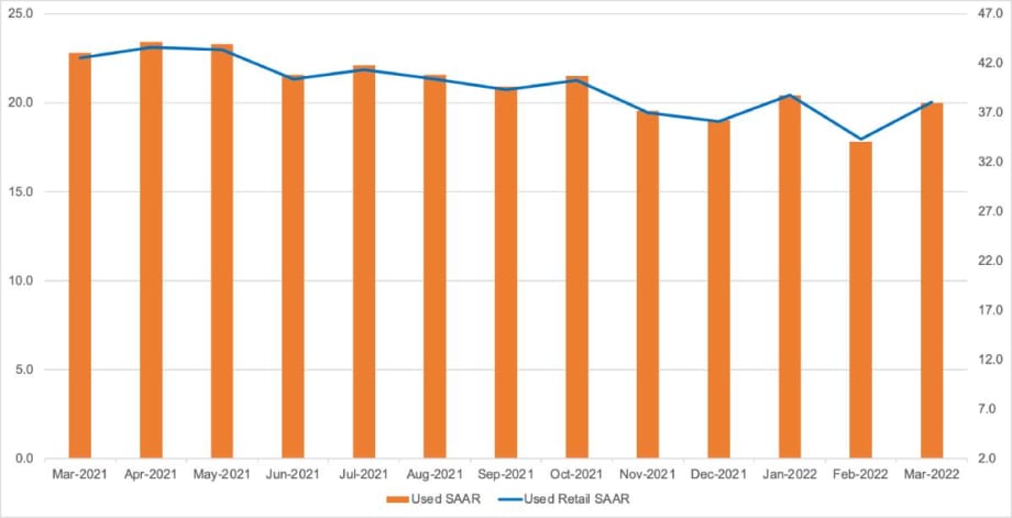 Seasonal Used Vehicle Sales Rate Down in March, YOY