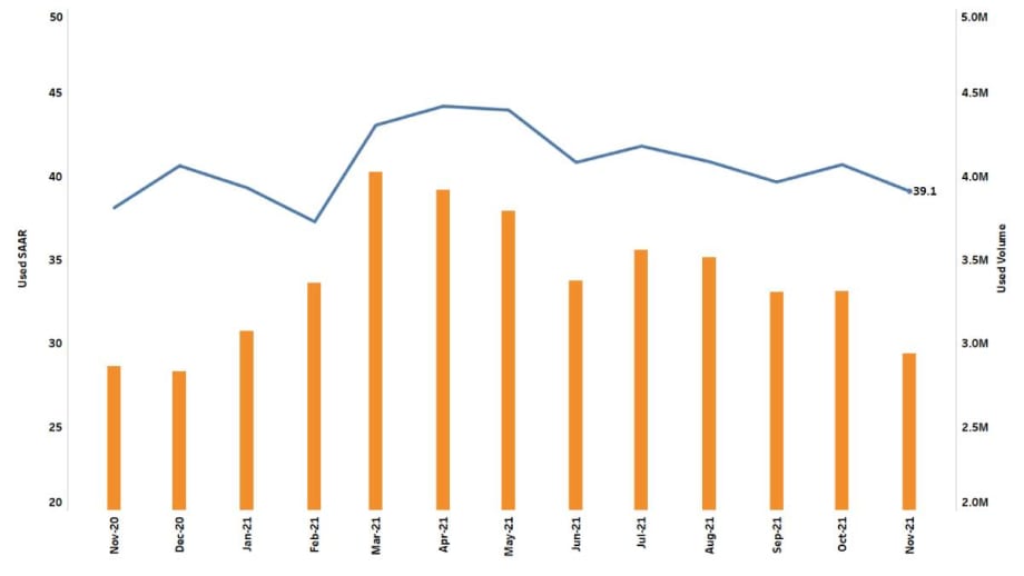 Used Vehicles Sales Up Slightly YOY in November