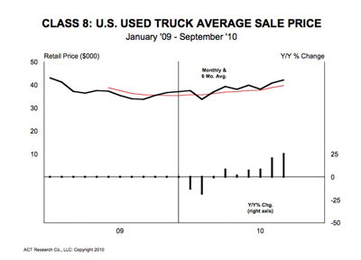 Used Class 8 Prices Continue to Rise Amid Tight Supply