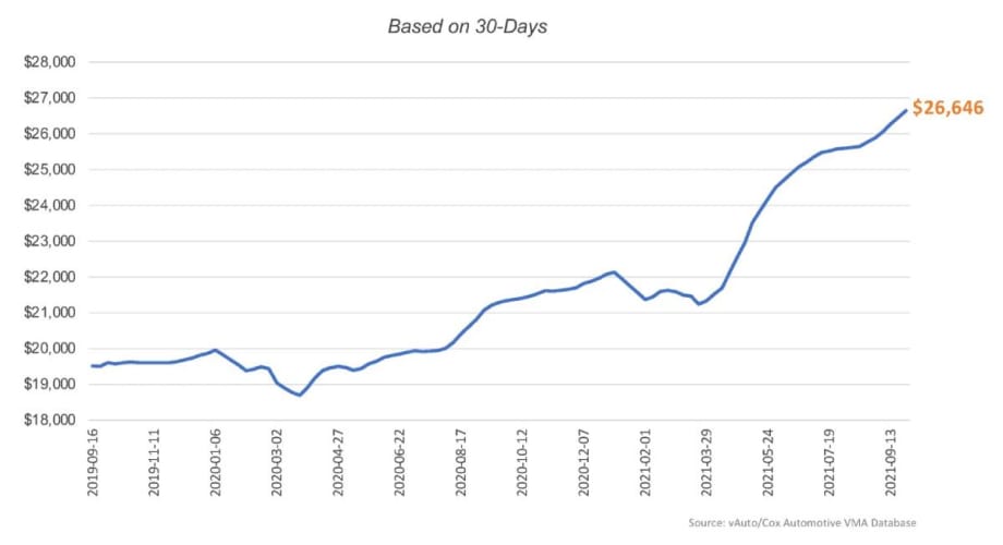 Used-Vehicle Prices Average Just Under $27,000 
