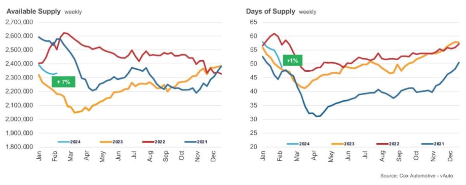 Used Vehicle Supply, Prices Dip in January 