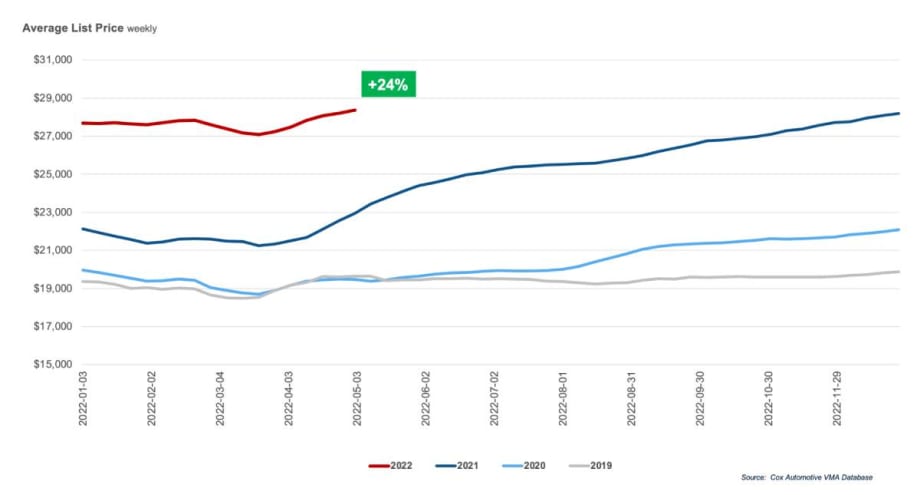Used Vehicle Supply Holds Steady as Asking Prices Rise