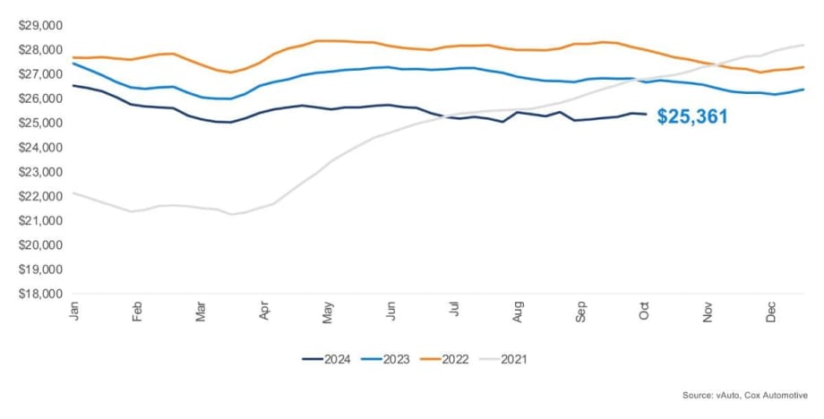 Used Vehicle Inventory, Sales Show Recent Declines