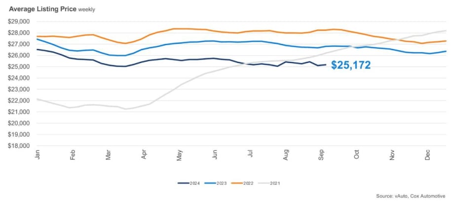 Used Vehicle Inventory Rises Despite Lower Prices, Higher Sales