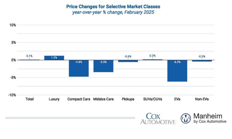 Blue graph bar chart showing prices changes in key wholesale used vehicle segments.