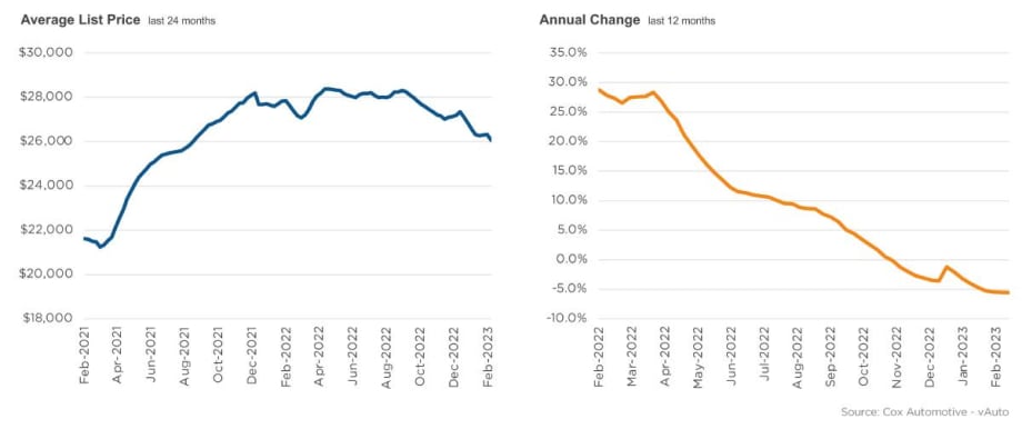 Used-Vehicle Supply Low for Spring Selling Season