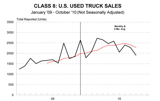 Used Class 8 Vehicle Sales Activity Slows; Prices Continue to Rise