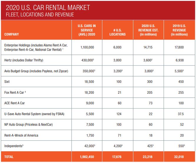 U.S. Car Rental Revenue Dives 27.4% in 2020