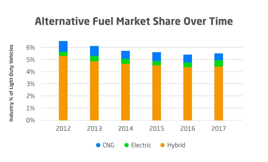 Alternative-Fuel Use Low Among Utility Fleets