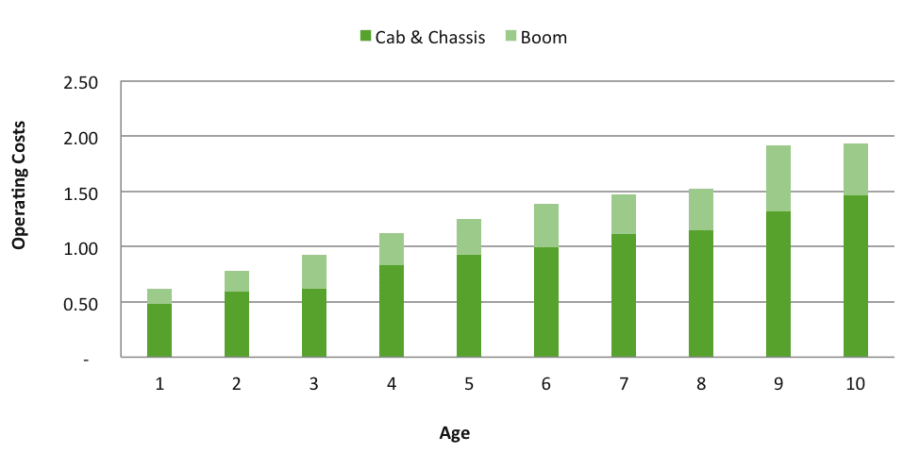 Heavy-Duty Bucket Truck Operating Costs Increasing