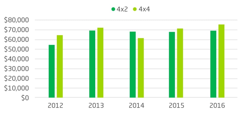 Light-Duty Service Trucks: 4x2 vs. 4x4