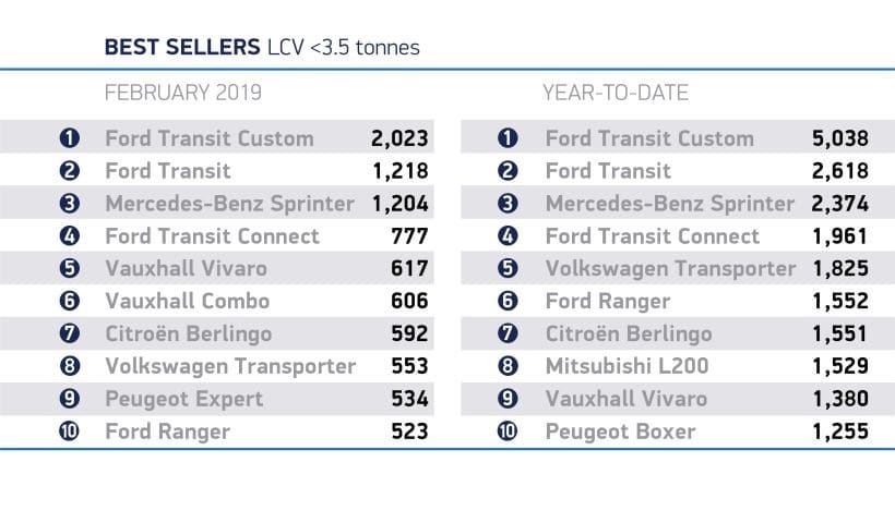 U.K. Light Commercial Vehicle Registration Growth Up So Far This Year