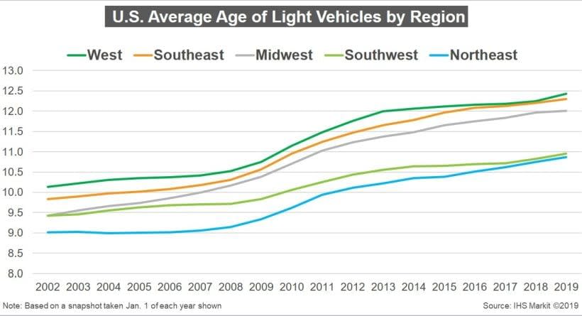 Average Age of U.S. Vehicles Continues to Rise