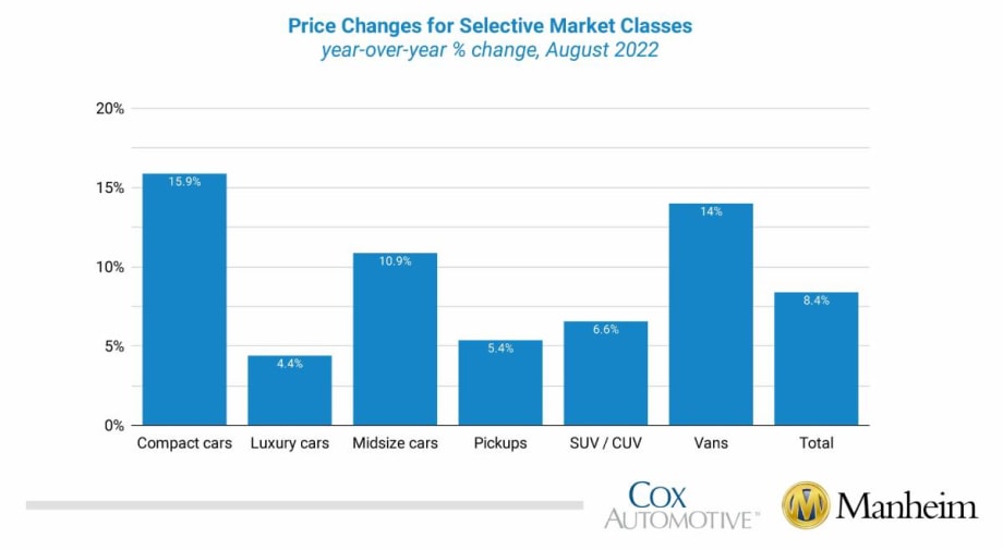 Wholesale Used-Vehicle Prices Take Big Dip in August