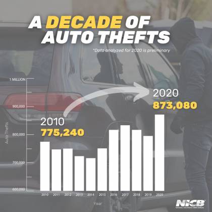 Vehicle Thefts Climb to 873,000, NHTSA Provides Safety Measures