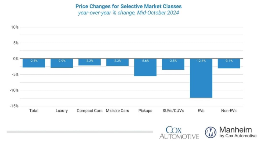 Wholesale Used-Vehicle Prices Increase in First Half of October
