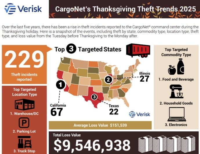 Verisk CargNet 2025 Thanksgiving threat.