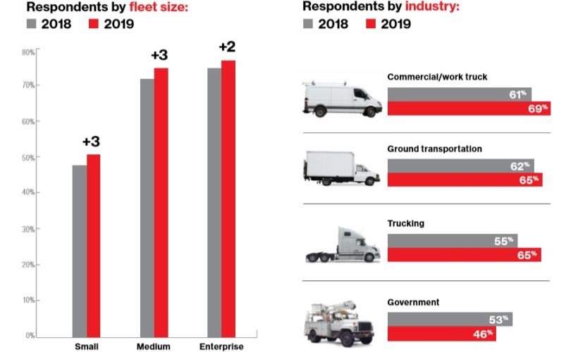 More Fleets Reap Benefits of GPS Tracking