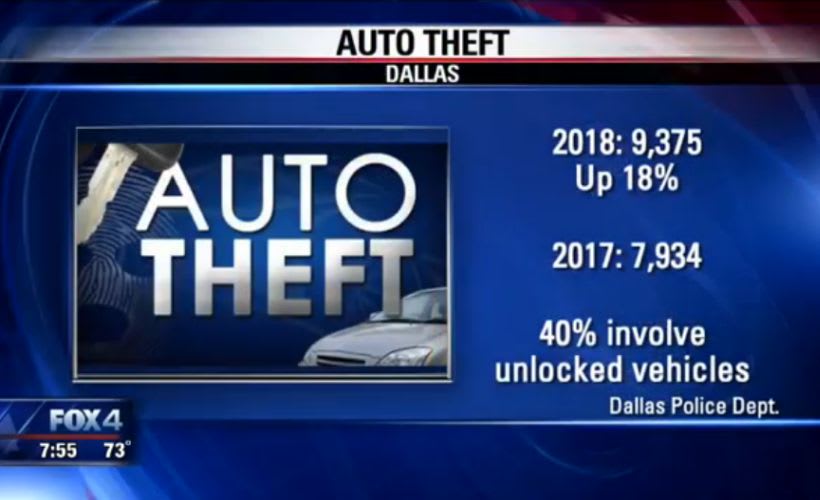 Auto Thefts Rise 18% in Dallas