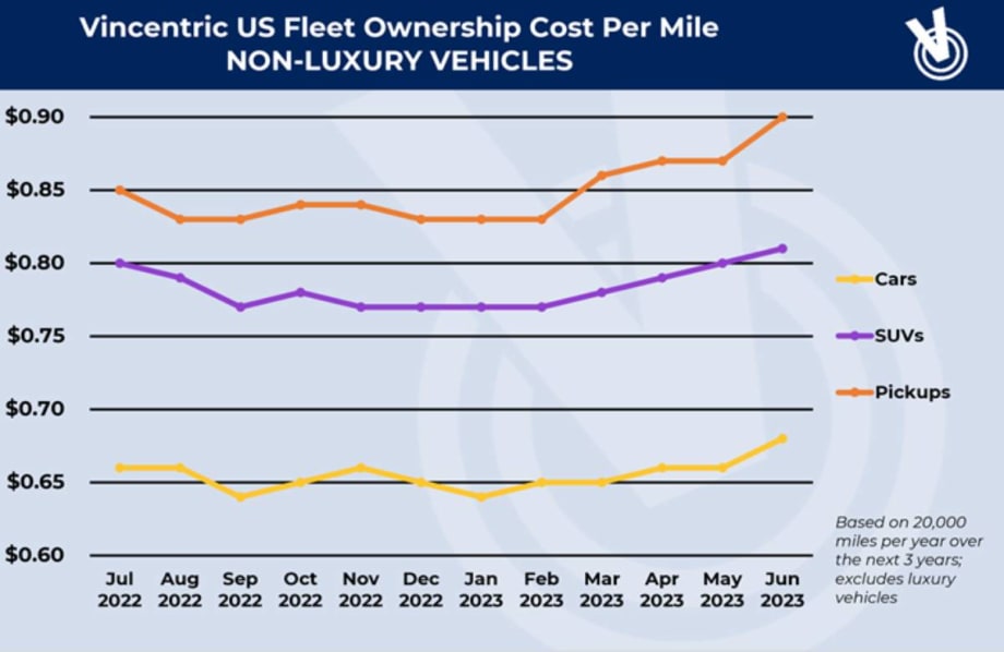 Fleet TCO Continues Upward Trend 