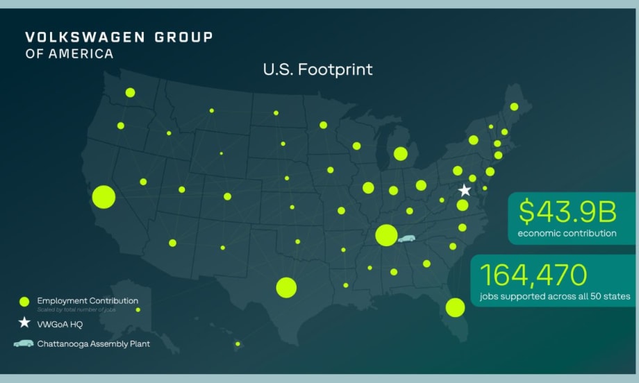 Teal graphic represents Volkswagen Group of America’s nationwide presence: Supporting 164,470 jobs and con $43.9 billion to the U.S. economy, with employment impact spanning all 50 states.