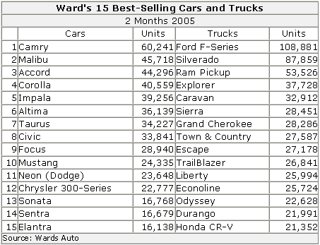 What Are the Top Selling Vehicles for 2005?