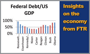 Economic Forecast from FTR: OK for the Near Term but Clouds on Horizon