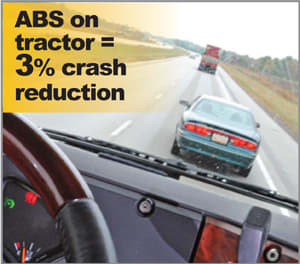 ABS Accounts for 3% Crash Reduction