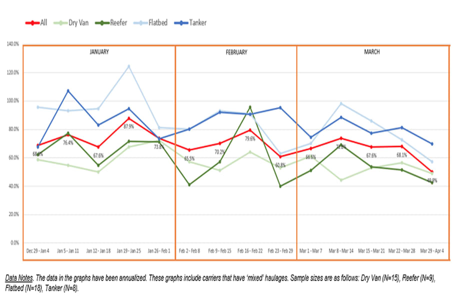 Report: Driver Turnover Hit All-Time Low in Q1