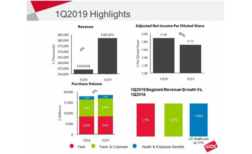 Wex Increases Revenue in First Quarter