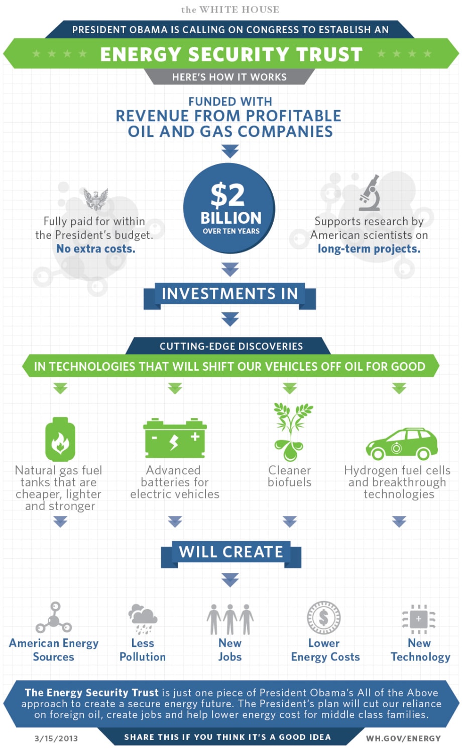 Obama Proposes Energy Security Trust, Which Would Set Aside $2 Billion to Fund Alt-Fuel Transportation Research