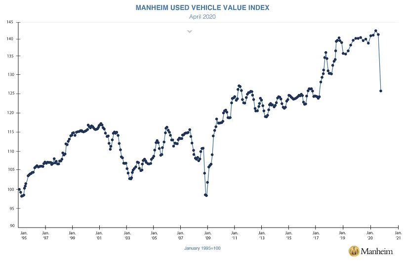 Manheim Used Vehicle Index Hits Three-Year Low in April